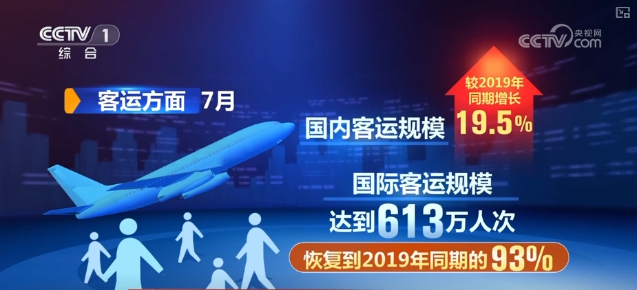 首次突破150亿吨公里 8月民航运输规模再创历史新高