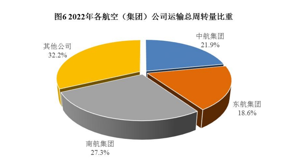首次突破150亿吨公里 8月民航运输规模再创历史新高
