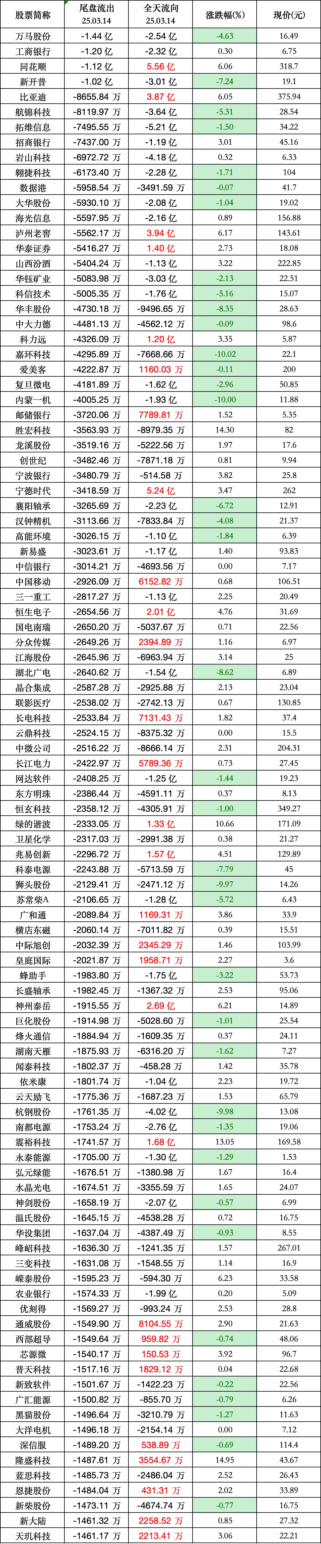 主力资金 | 尾盘资金抢筹4股超亿元