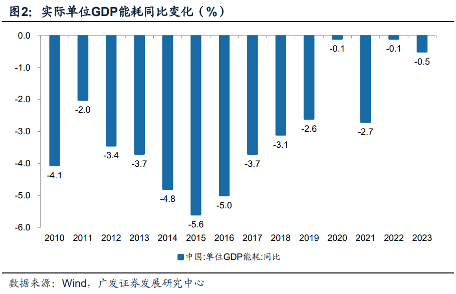 高质量完成“十四五”规划丨“十四五”期间我国二氧化碳排放强度持续下降