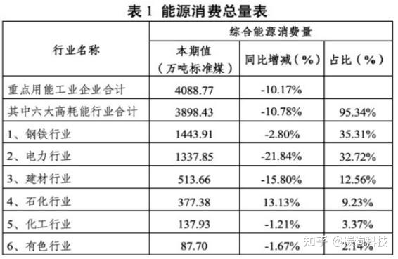 “十四五”期间二氧化碳排放强度持续下降