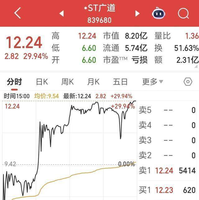 *ST广道造假 面临退市