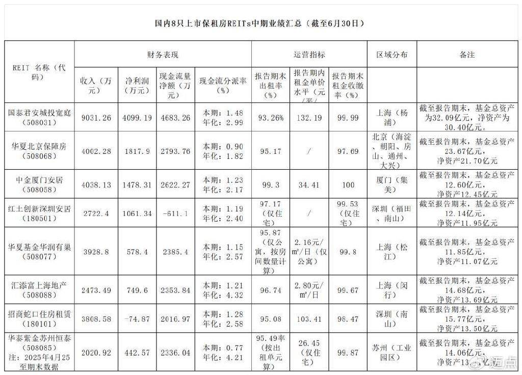 基础设施REITs扩围扩容 提升市场效率与韧性