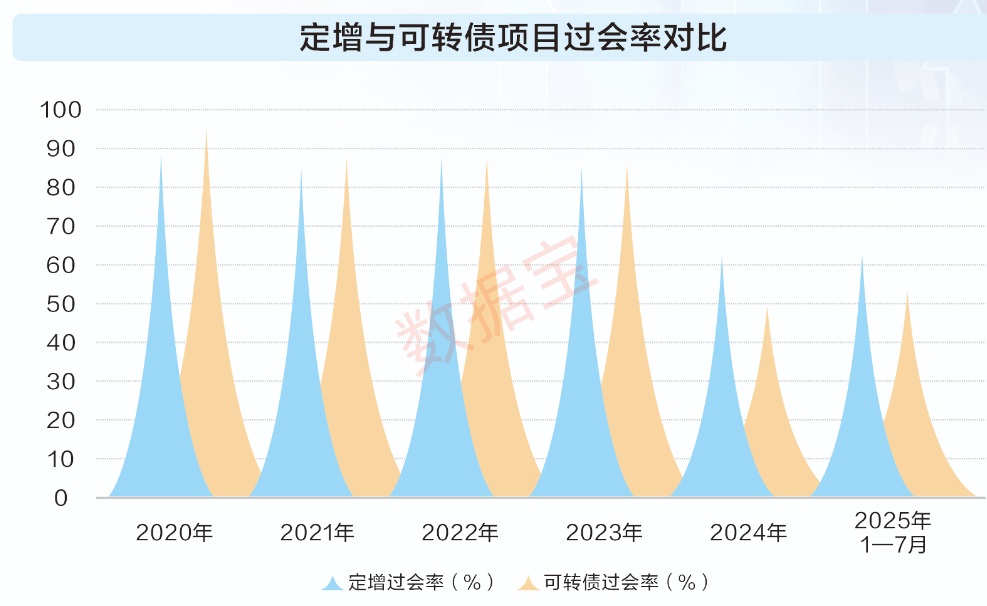 今年以来A股定增市场持续火热