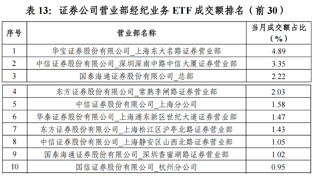 8月份券商ETF经纪业务核心数据凸显头部机构优势
