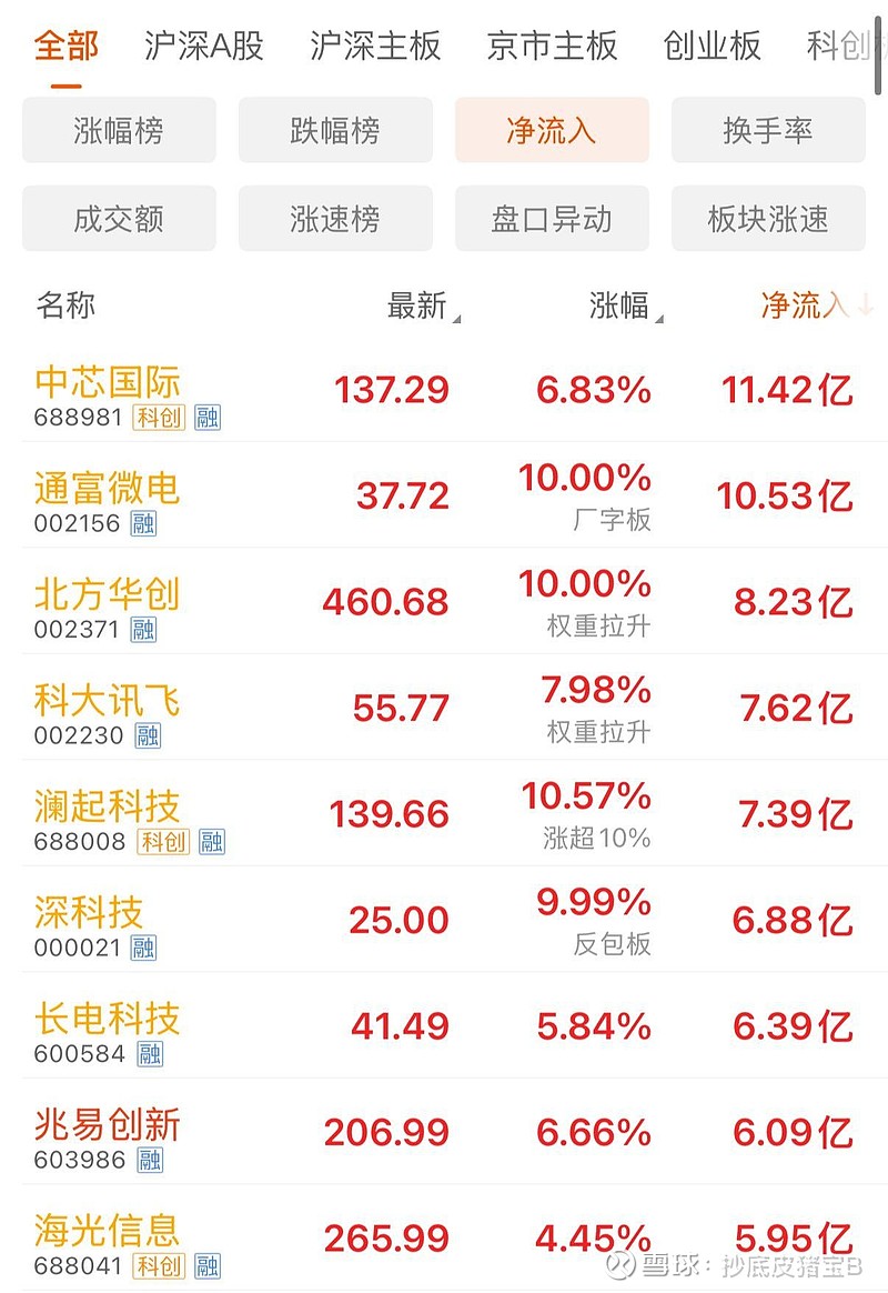 半导体主题ETF强势霸榜 机构聚焦大盘成长核心资产