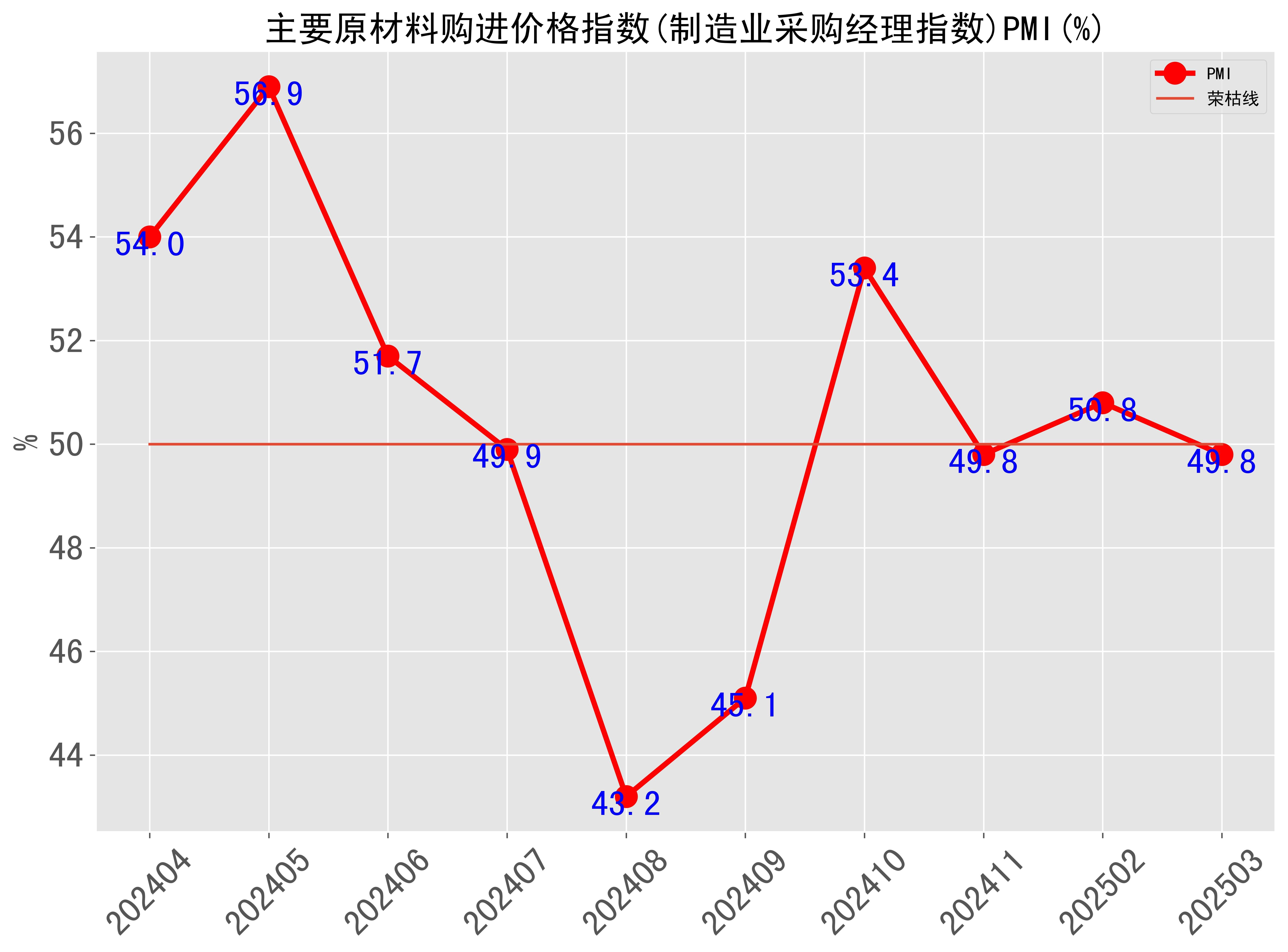 9月份我国制造业PMI升至49.8%