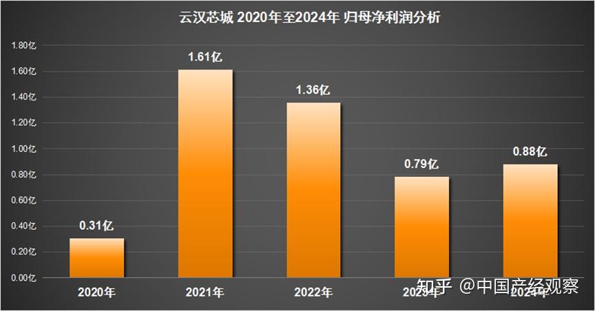 云汉芯城:以小订单撬动电子产业大格局