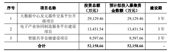 云汉芯城:以小订单撬动电子产业大格局