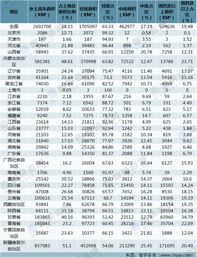 预计“十四五”末我国新增水土流失治理面积34万平方公里