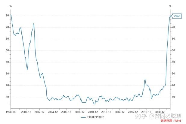 土耳其通胀意外反弹 央行宽松路径受考验