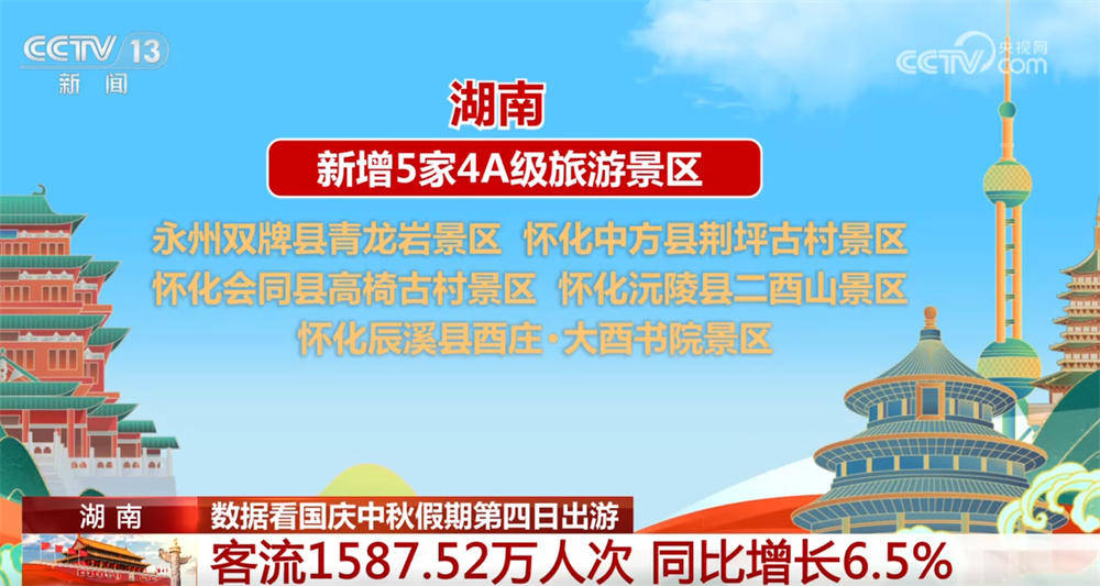 国庆中秋假期北京游客接待量、旅游总花费双增长