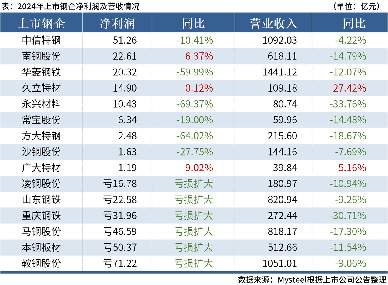 山东钢铁:预计2025年前三季度净利润1.40亿元左右 同比扭亏为盈