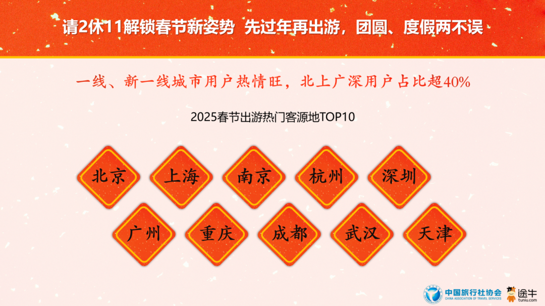 年轻客群崛起 旅游消费方式更趋多元