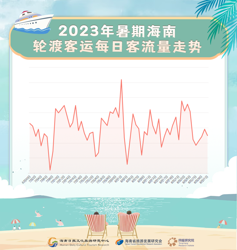 年轻客群崛起 旅游消费方式更趋多元