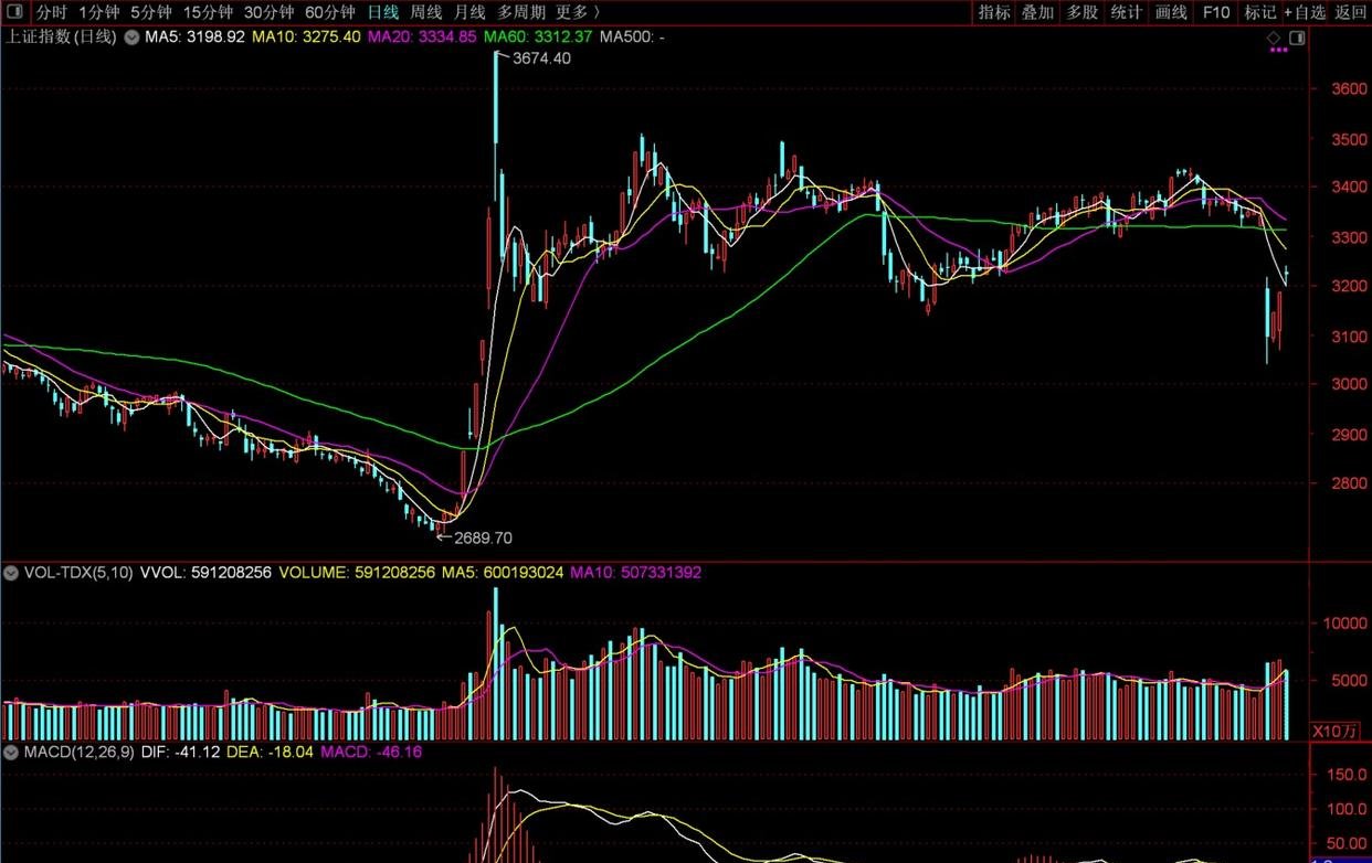 沪指3900点博弈激烈 热点板块轮动明显加速