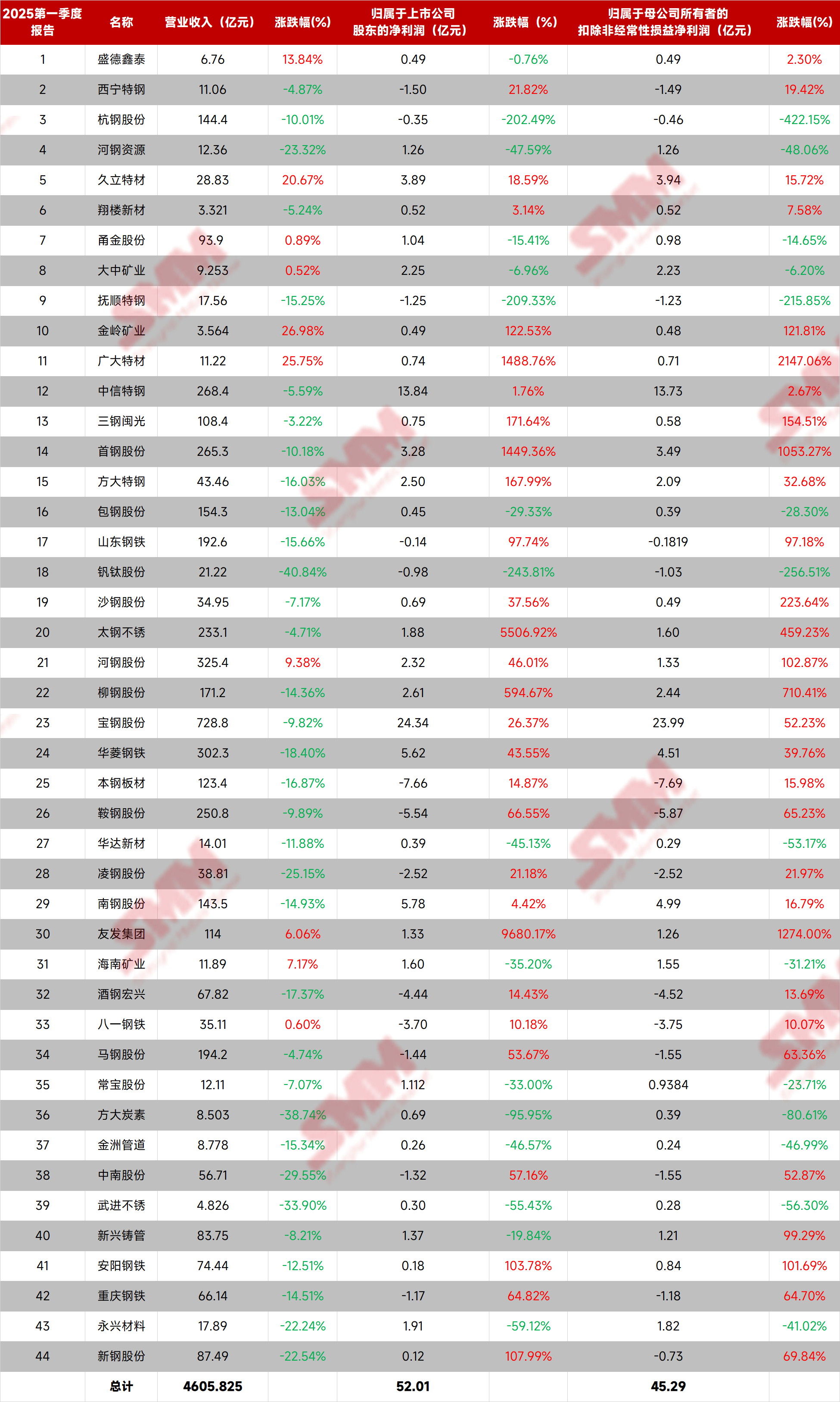 山东钢铁预计前三季度同比扭亏