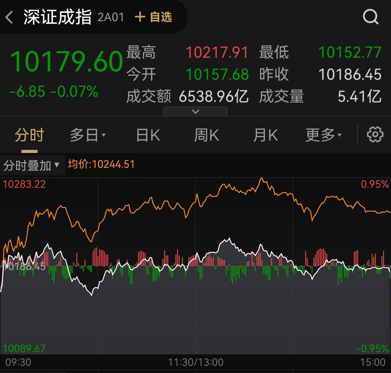 收评:沪指跌0.19% 稀土永磁、黄金等板块走强