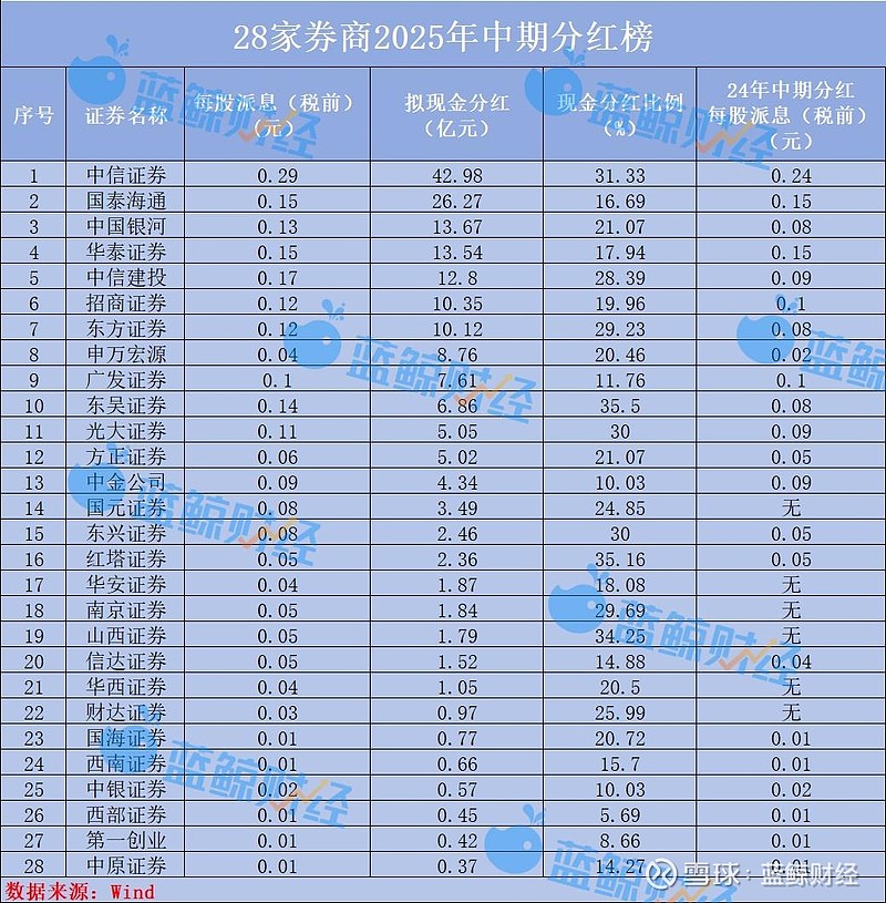 5家上市券商半年度“红包”已送达