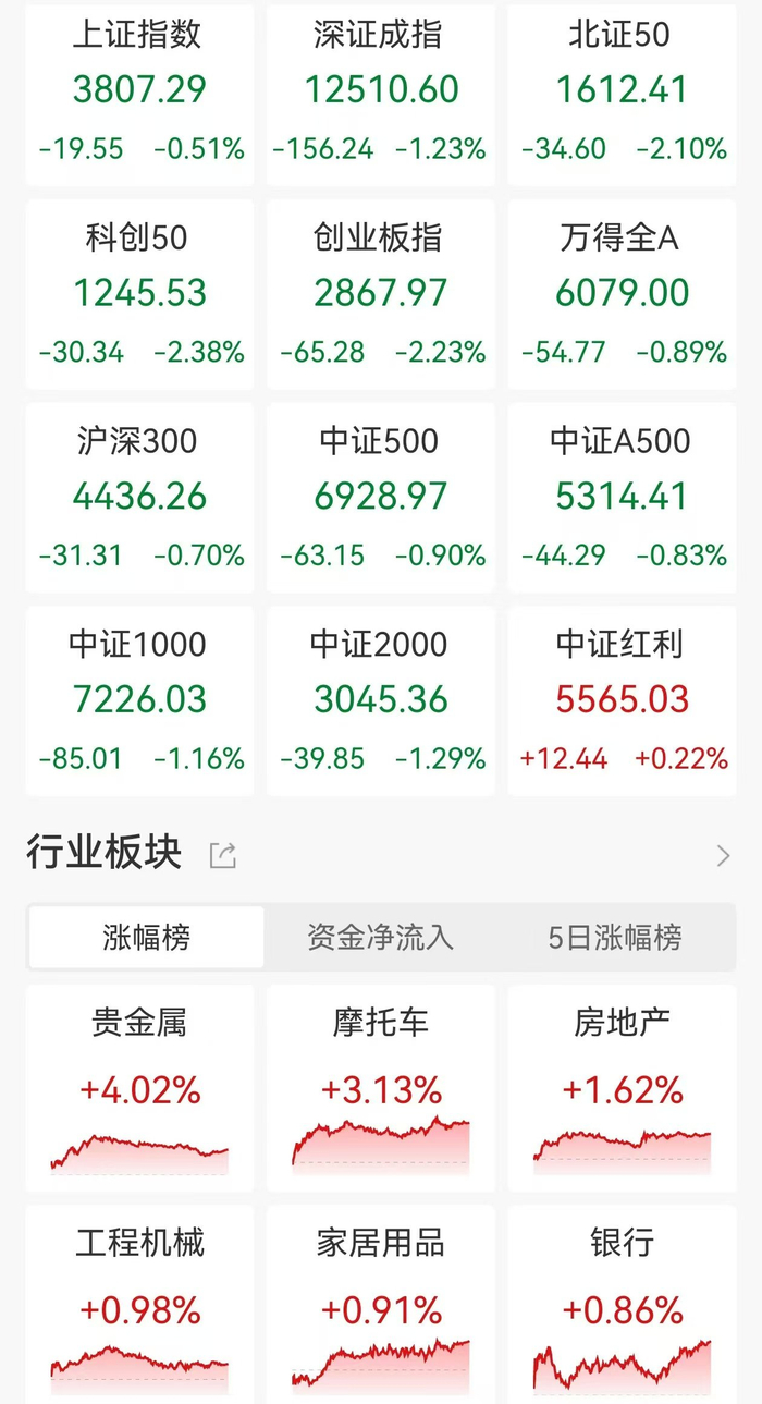 午评:创业板指跌2.24% 黄金概念等板块活跃