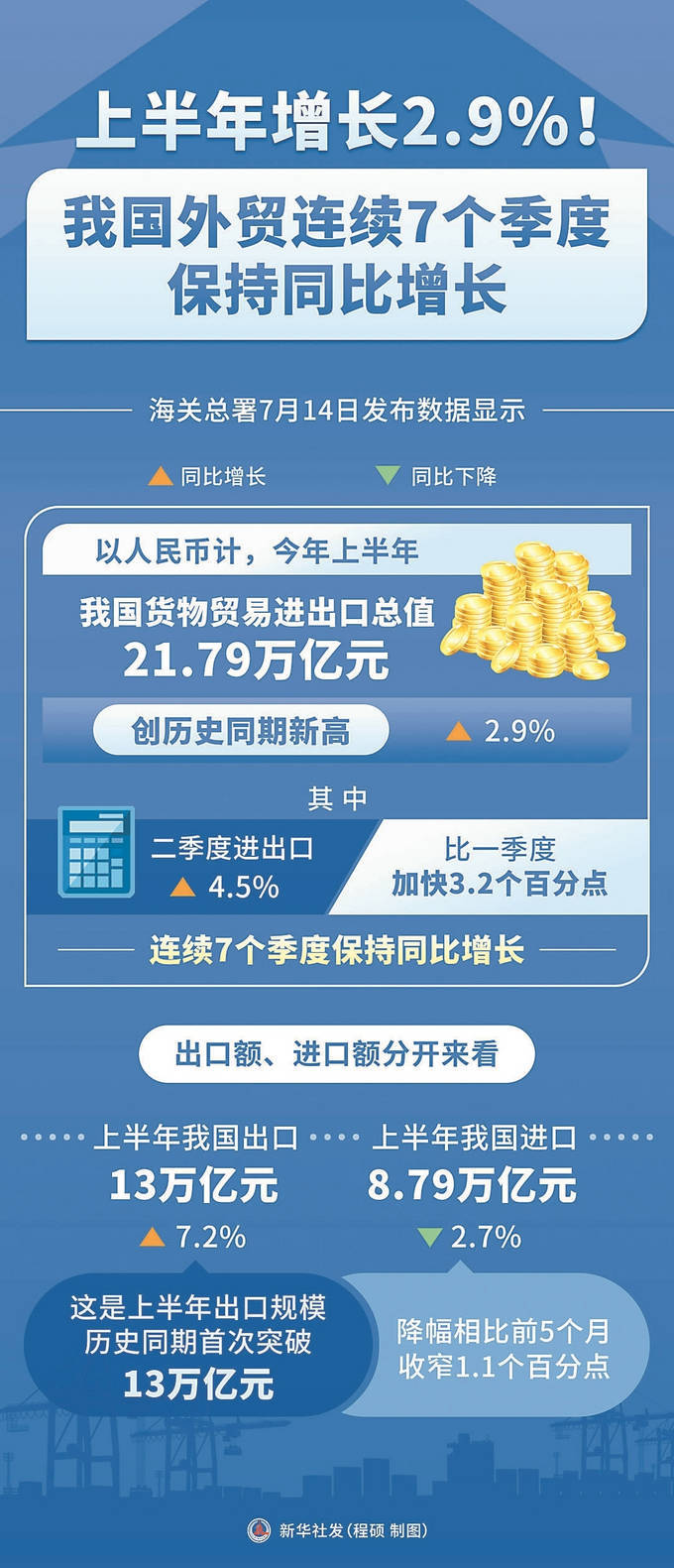 海关总署数据显示:前三季度我国货物贸易进出口同比增长4%