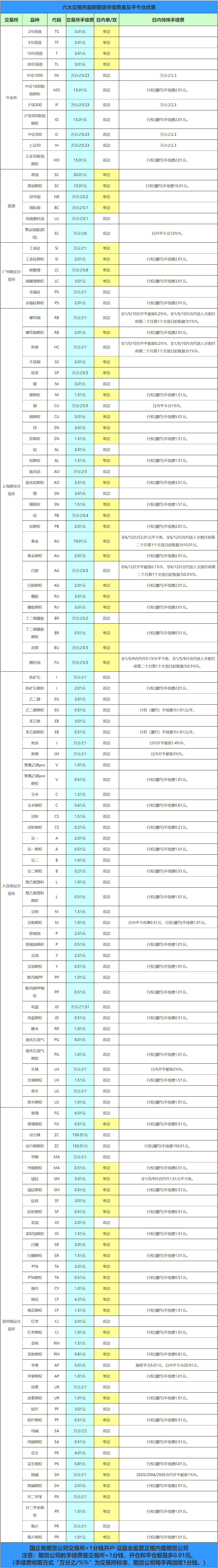 期货市场最新数据来了！