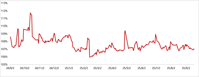 逼近业内预测年内高值！宽幅震荡下，9月债市现券收益率创今年次高