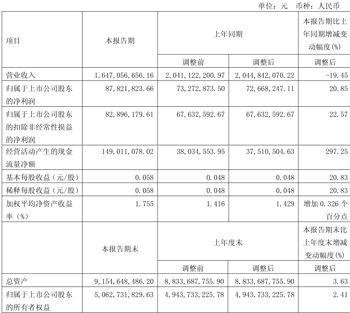 锦江航运：预计2025年前三季度归母净利润同比增长62.72%至66.89%