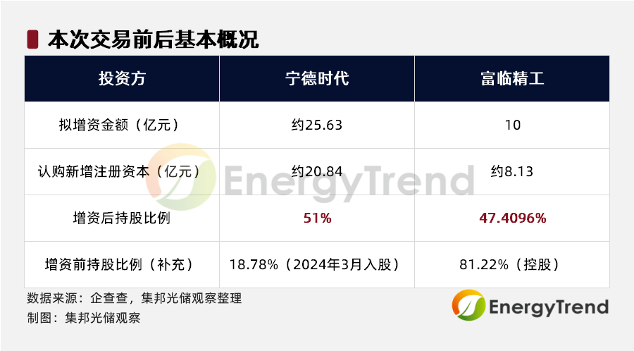 宁德时代第三季度净利185.49亿元 同比增长41%