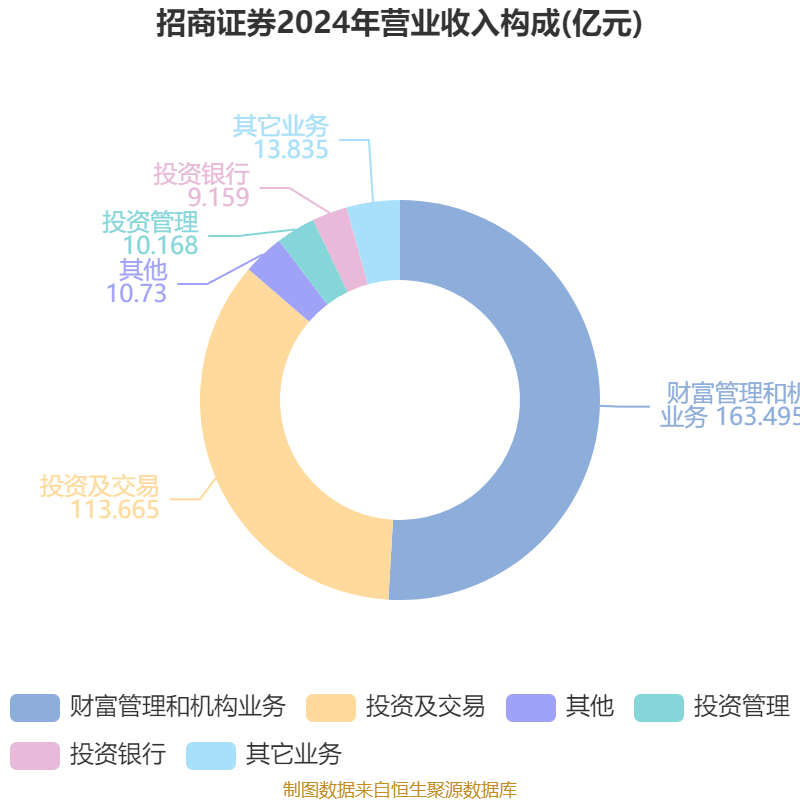 招商证券：坚持以质量为先 打造现代投行发展新模式