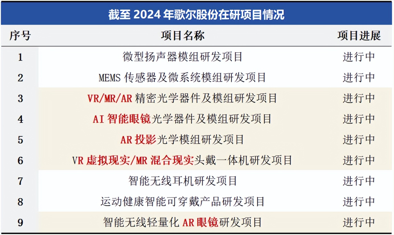 歌尔股份前三季度净利同比增逾10%
