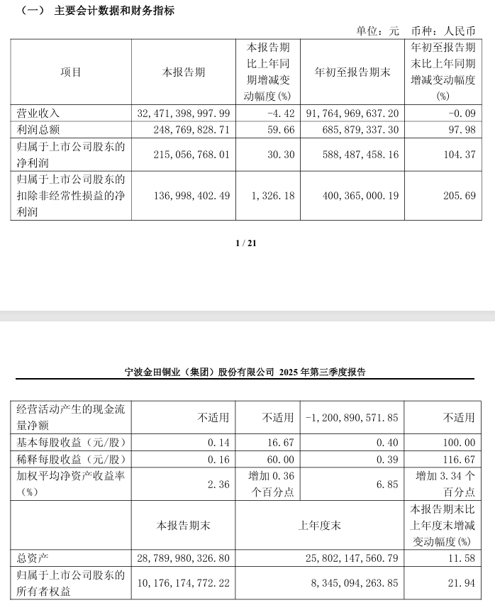 兆新股份:前三季度营收超3亿元 开启价值发展新周期