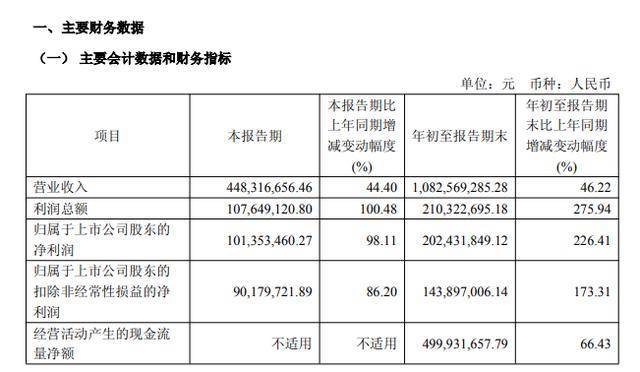 赛分科技前三季度净利大增71.07% 行业需求支撑业绩提升