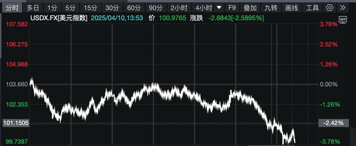 美元指数28日下跌