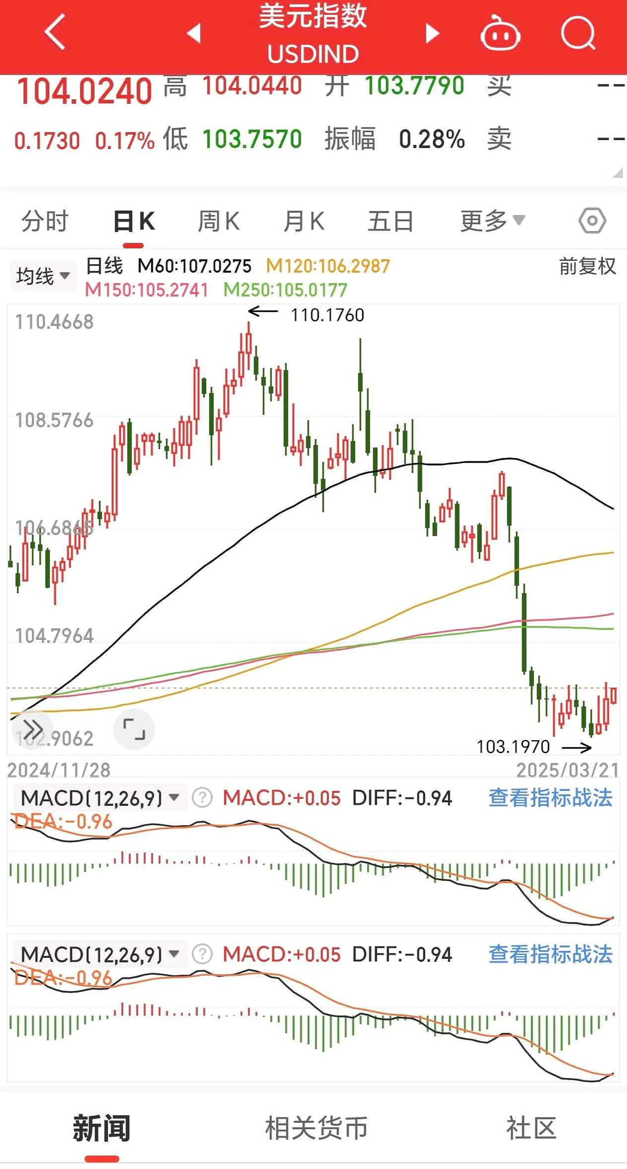 美元指数28日下跌