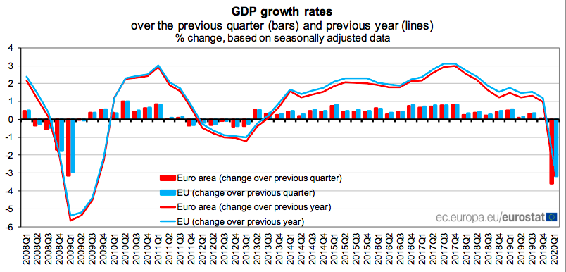 欧元区三季度GDP环比增长0.2%