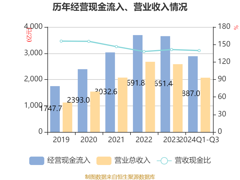 云天励飞：前三季度营收同比增长96.85% 现金流延续正增长