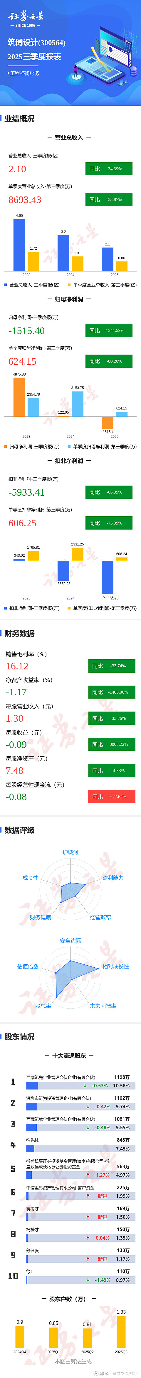 凯格精机：第三季度归母净利润同比增长227.15% 单季收入、利润均创历史新高