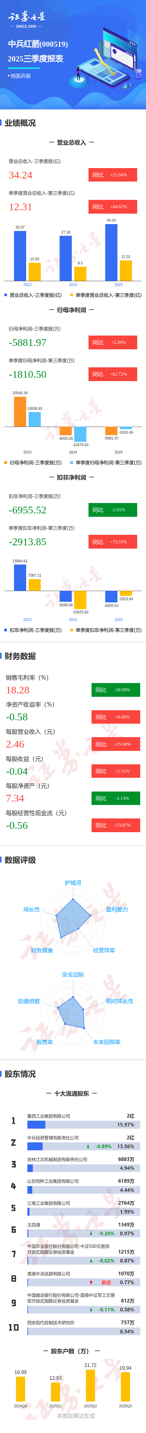 凯格精机:第三季度归母净利润同比增长227.15% 单季收入、利润均创历史新高