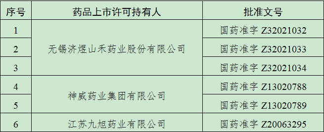 津药药业:复合磷酸氢钾注射液通过一致性评价