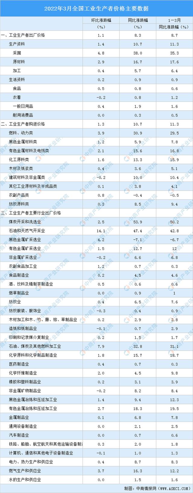 德国9月工业新订单环比增长1.1%