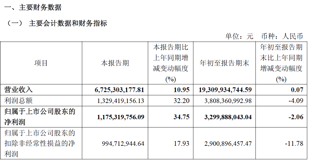 业绩持续下滑 有研硅前三季净利同比下降19.81%
