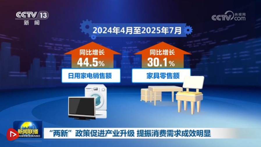 前三季度“两新”政策成效显著