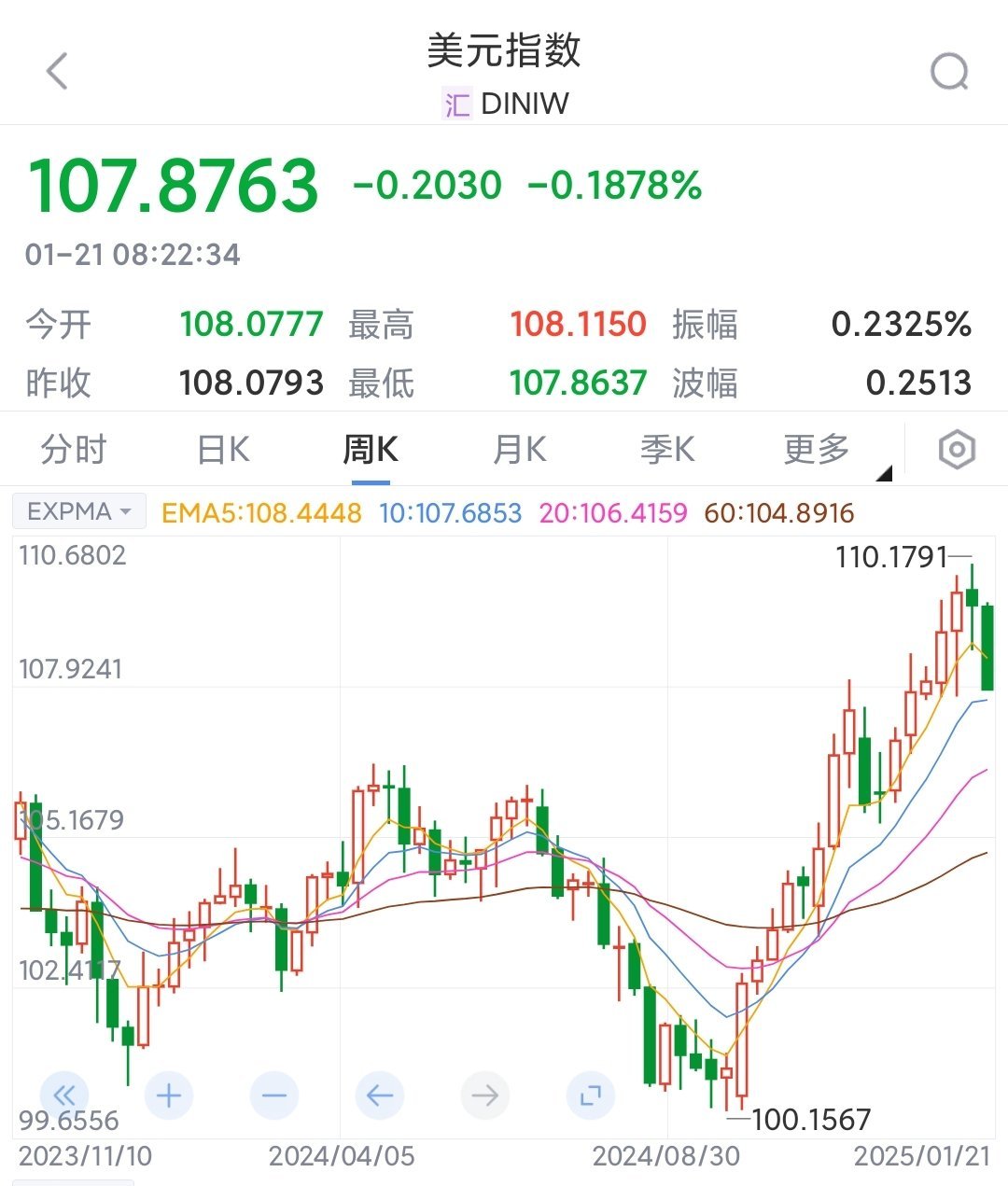 美元指数10日下跌