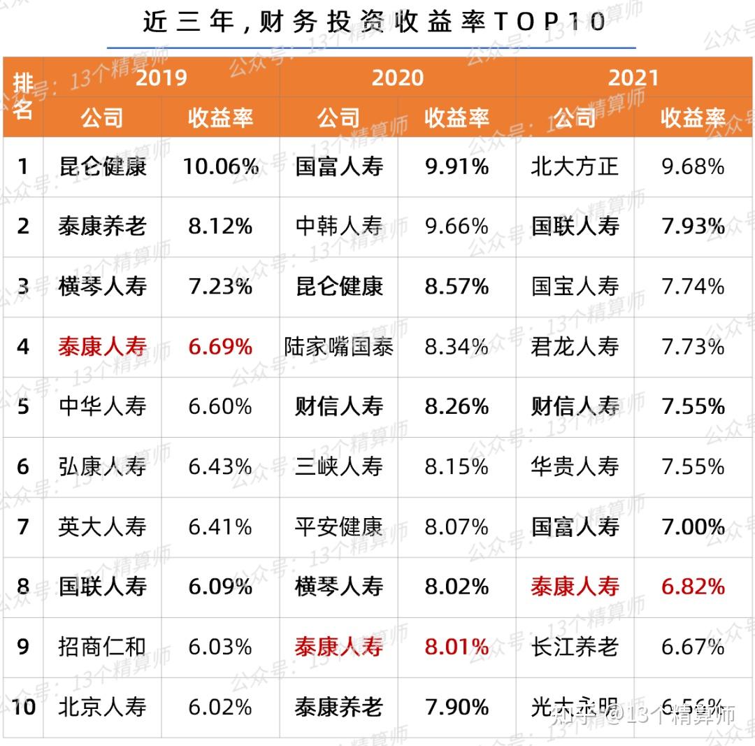 173家险企前三季度平均投资收益率为3.27%