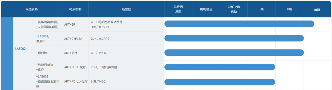 来凯医药与齐鲁制药就LAE002（afuresertib）签订中国地区独家许可协议