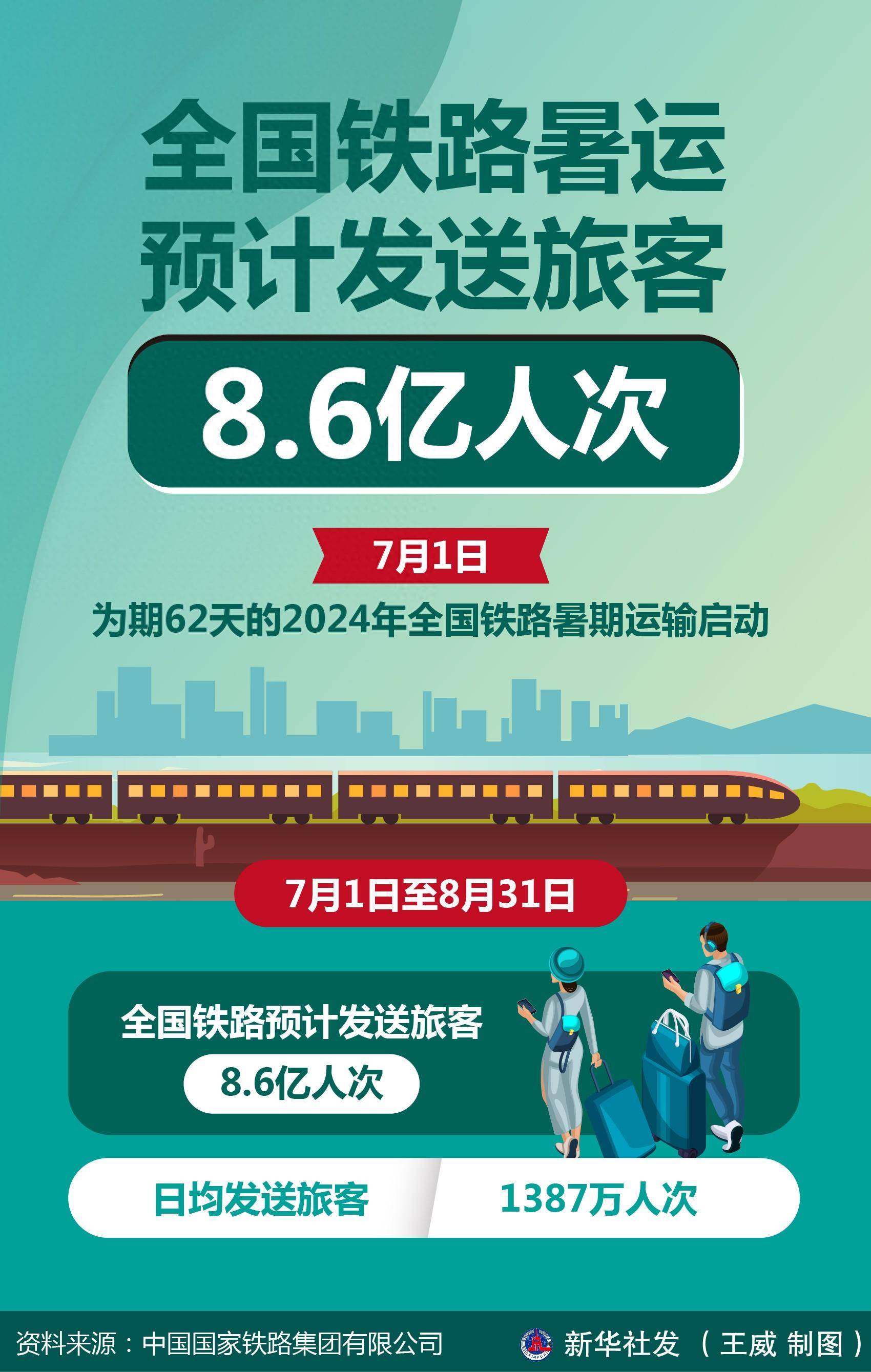 创历史同期新高 前10月全国铁路发送旅客39.5亿人次