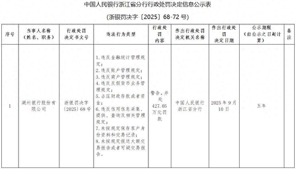 涉贷款管理不到位、跨区域经营业务等违法违规行为 江西三家金融机构被罚
