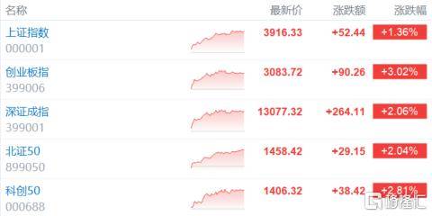 收评：沪指涨0.18% 水产板块强势上扬