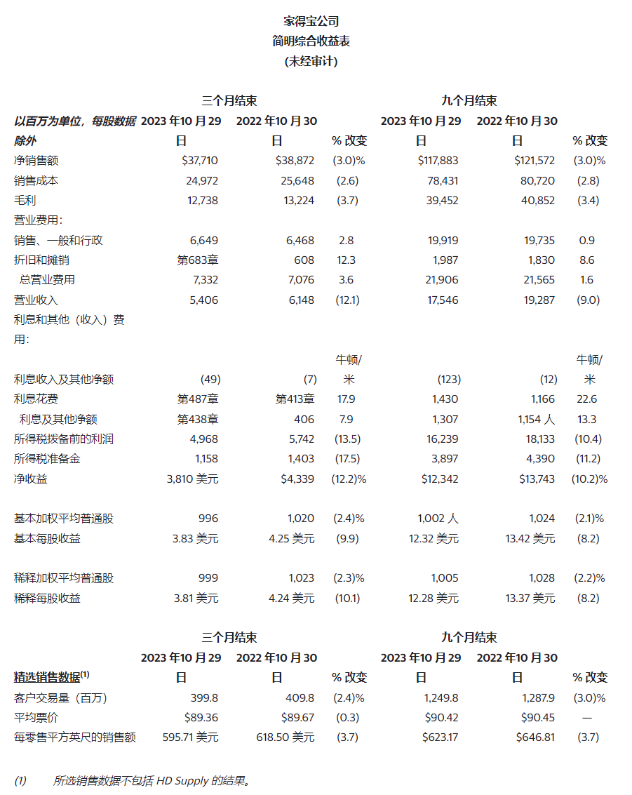 美国家居建材零售巨头家得宝下调2025财年业绩预期